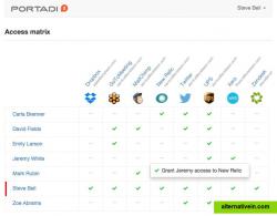 Portadi Access Matrix shows who has access to what and lets admins grant and revoke account access.