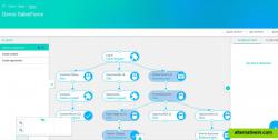 Complex testing scenarios are supported and easily represented by flowcharts