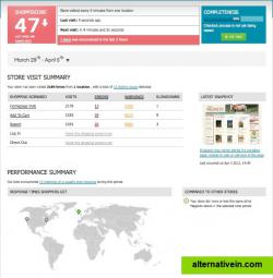Shoppimon dashboard presents a simple view of your Magento store performance and errors