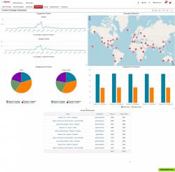 kurl Content Marketing Campaign Dashboard