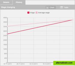 wages/salary chart