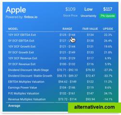 Example fair value estimate for Apple (AAPL)