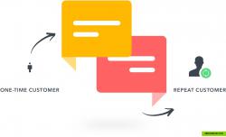 MAXIMIZE REVENUE PER CUSTOMER
Set auto messages to up-sell and cross-sell intelligently with personalized, custom-tailored offers sent as in-app message or by email. Stay personal and deliver the right message at the right time to increase customer engagement and improve conversion rate.