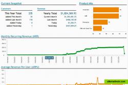 Fusebill Executive Dashboard provides real time insights to subscription businesses