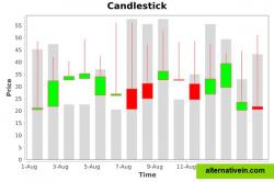 A candlestick chart used to describe price movements of a security, derivative, or currency.