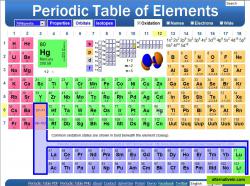 See oxidation states, orbitals, and electron shell filling.