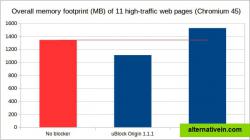 On average, uBlock Origin does make your browser run leaner