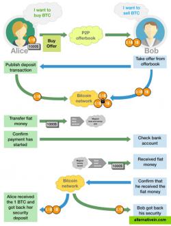 Trade process overview